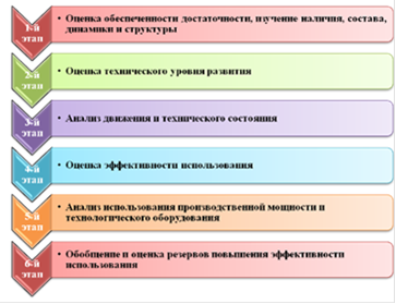 Курсовая работа: Анализа основных фондов